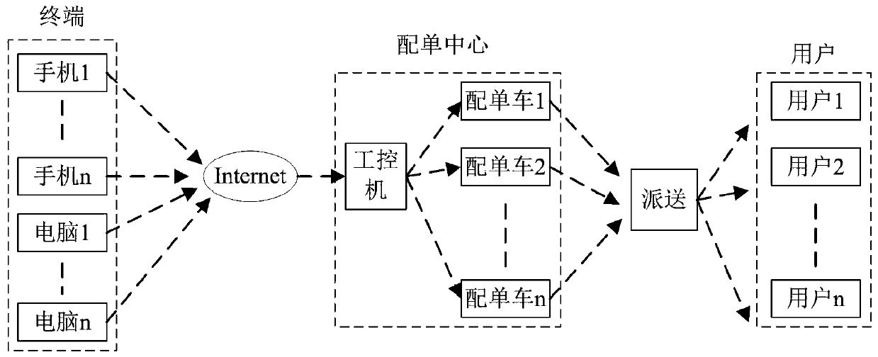 Supermarket efficient order distribution management system