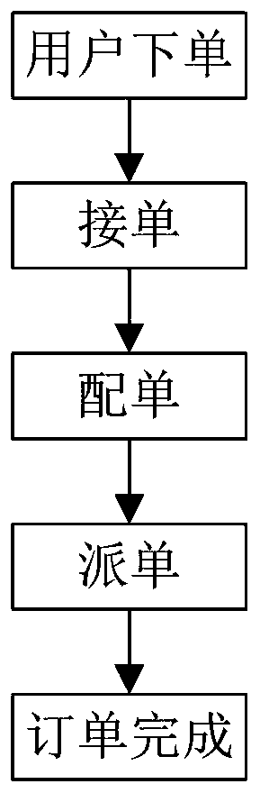 Supermarket efficient order distribution management system