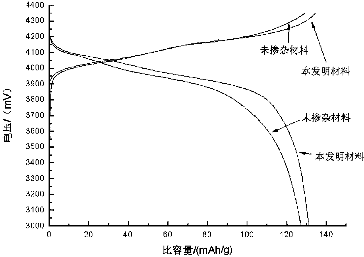 Battery cathode material and high temperature solid phase synthesis method