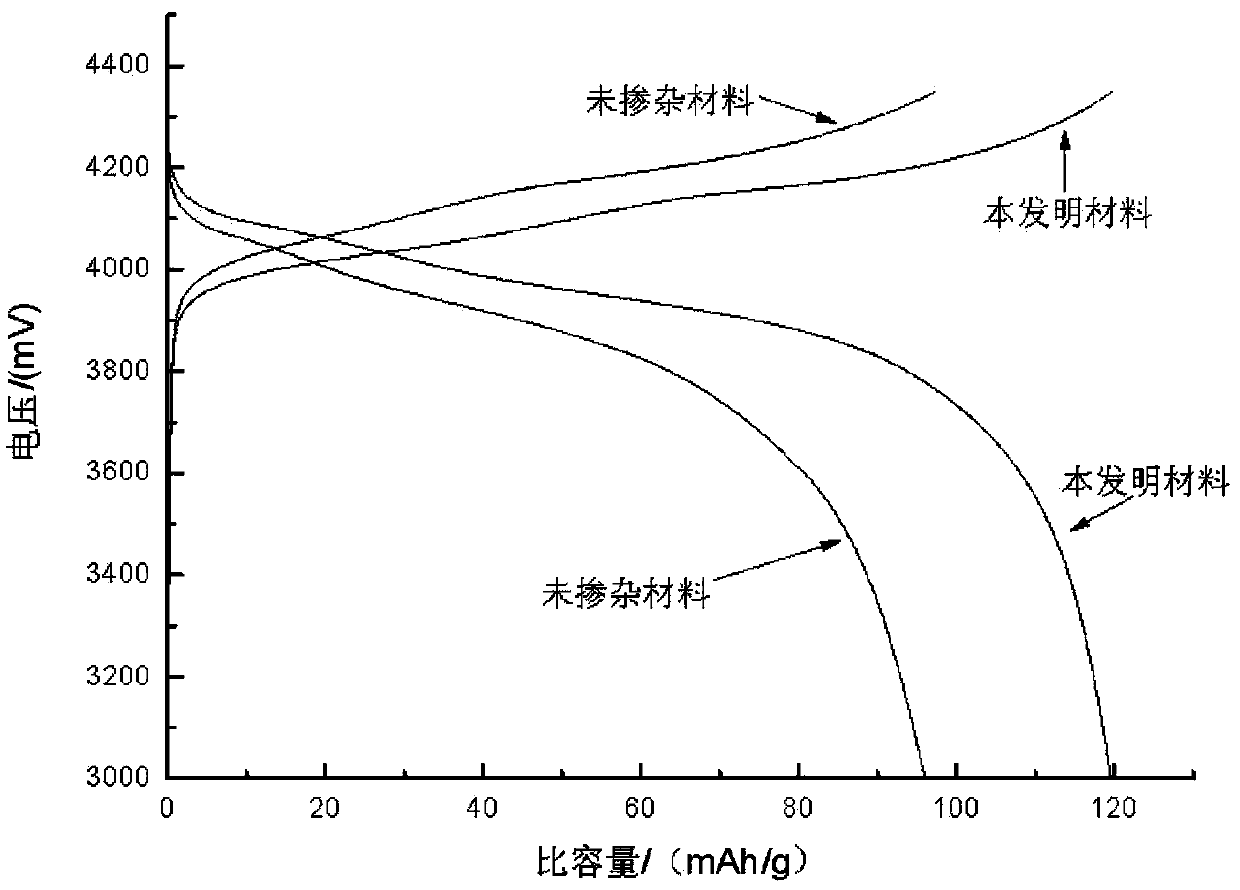 Battery cathode material and high temperature solid phase synthesis method