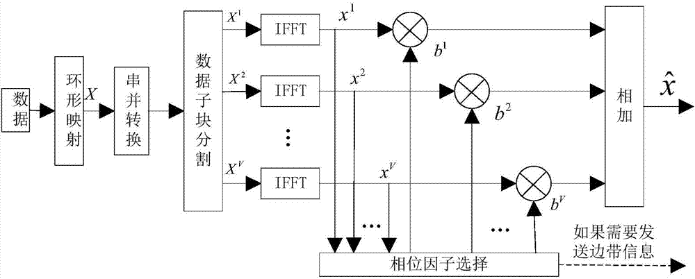 Method for reducing signal peak-to-average ratio in FBMC system