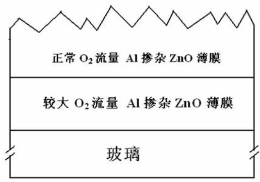 Method for growing ZnO-TCO thin film with suede structure and application