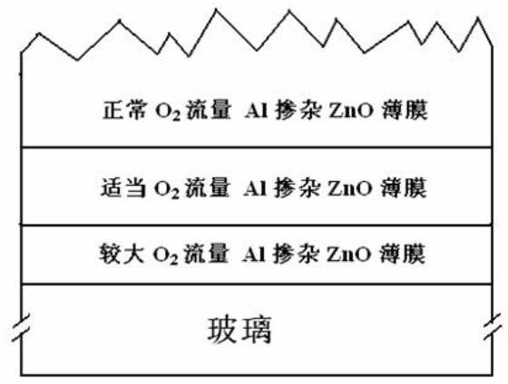 Method for growing ZnO-TCO thin film with suede structure and application