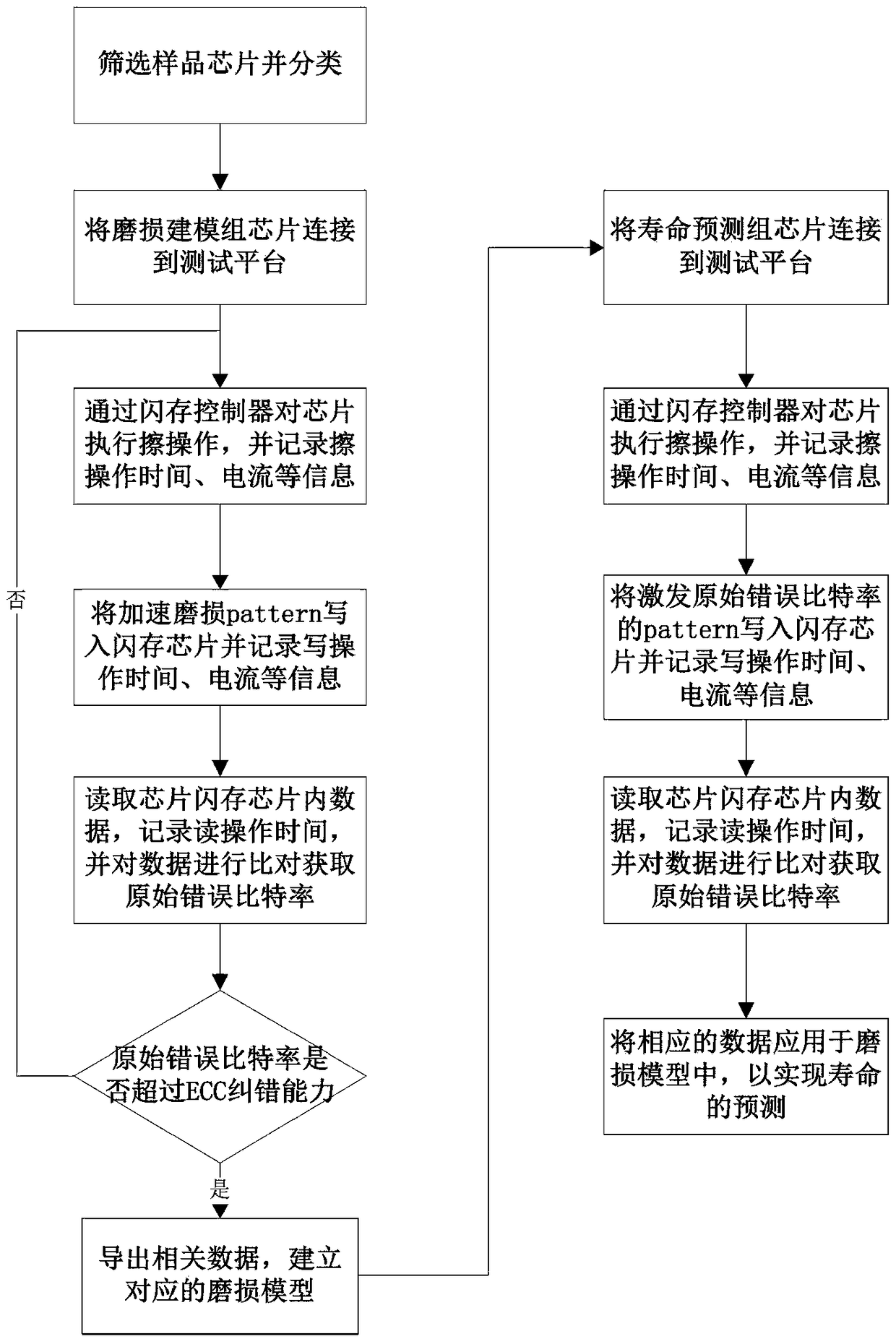 Flash memory life test method based on error mode