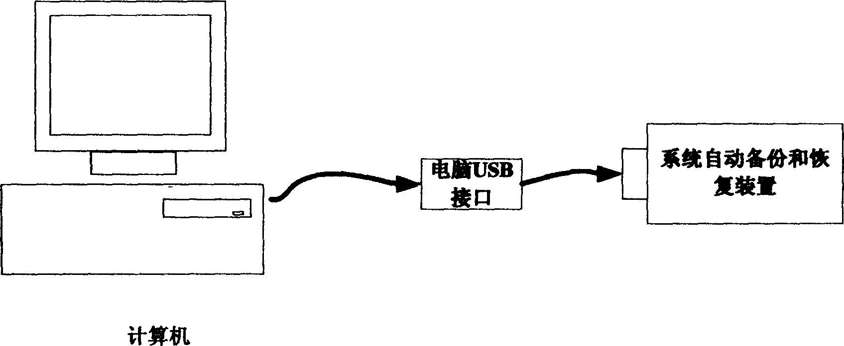 Automatic backup and recovery device for computer system and implementation method method thereof