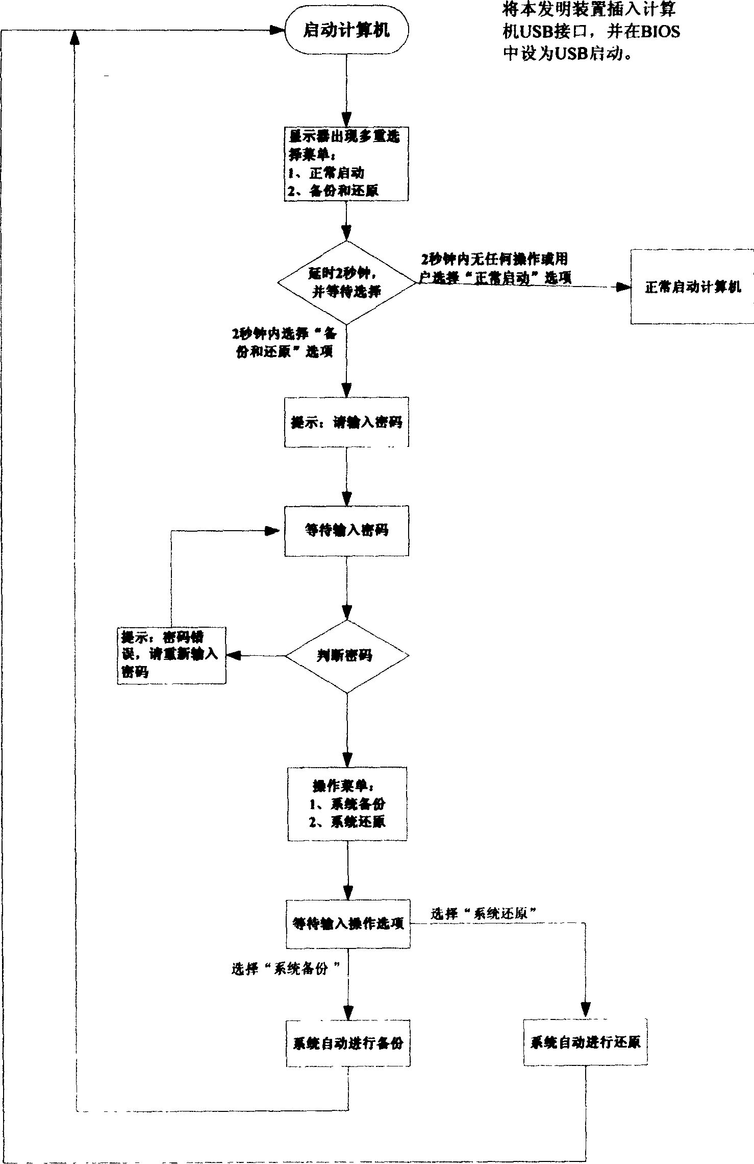 Automatic backup and recovery device for computer system and implementation method method thereof