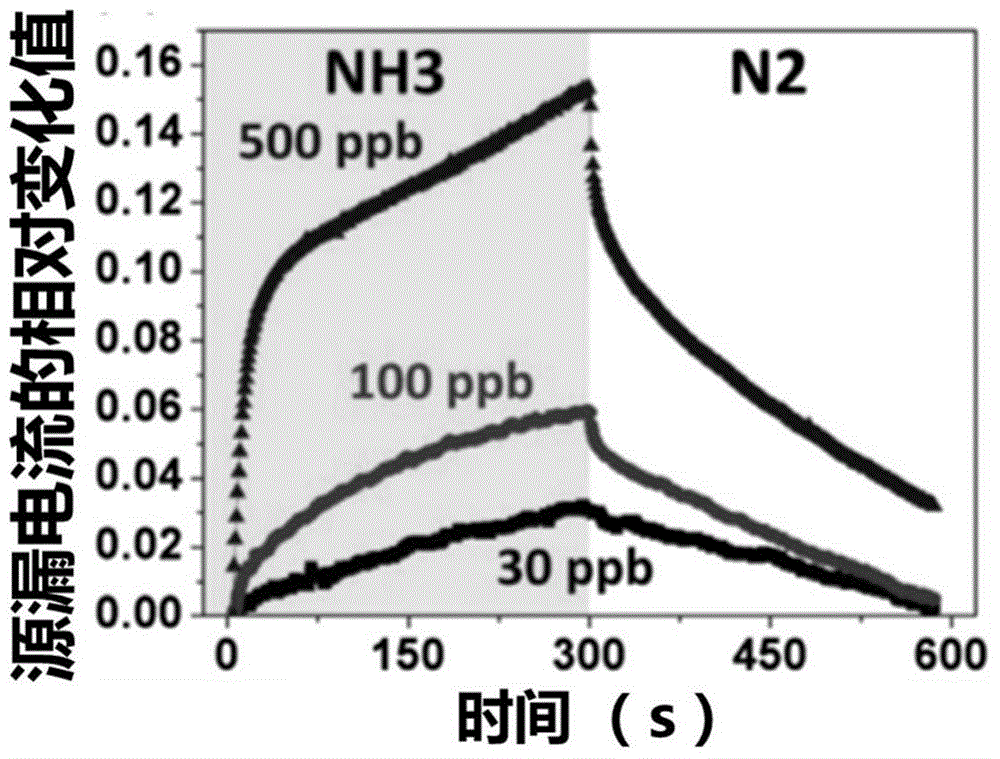 Field effect tube gas sensor based on shellac encapsulation/regulation and preparation method thereof