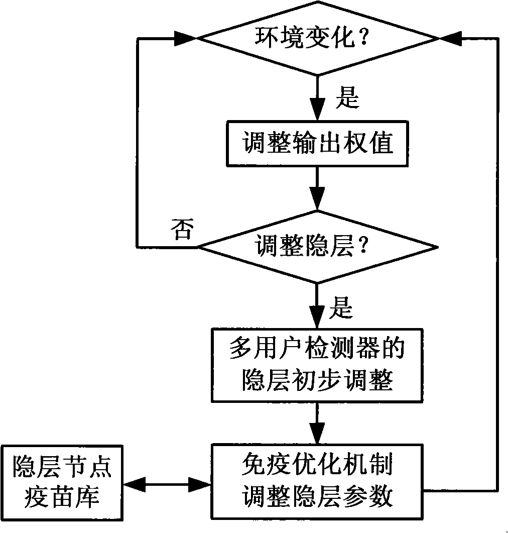 Radial primary function network multi-user detection method based on immune dynamic regulation