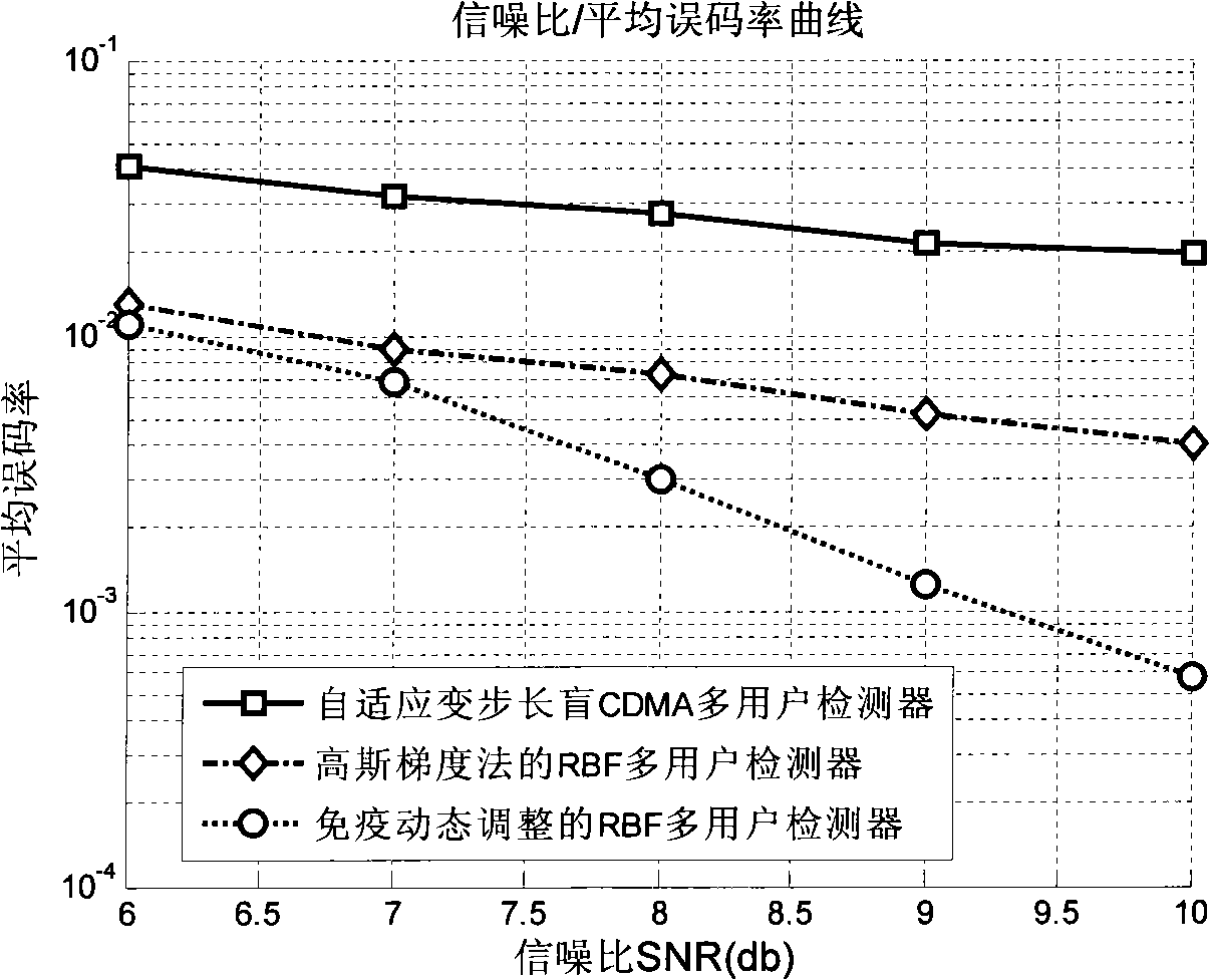 Radial primary function network multi-user detection method based on immune dynamic regulation