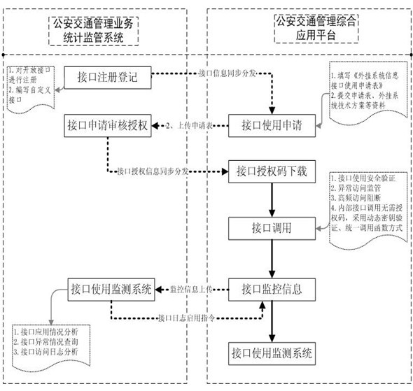 Information system associated sharing and interoperation platform