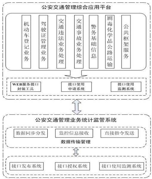 Information system associated sharing and interoperation platform