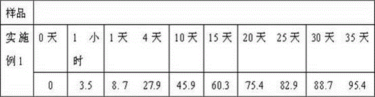 Echinocandin antifungal pharmaceutical composition sustained release microsphere preparation and preparation method thereof