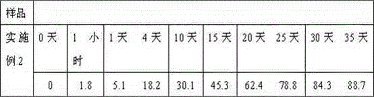 Echinocandin antifungal pharmaceutical composition sustained release microsphere preparation and preparation method thereof