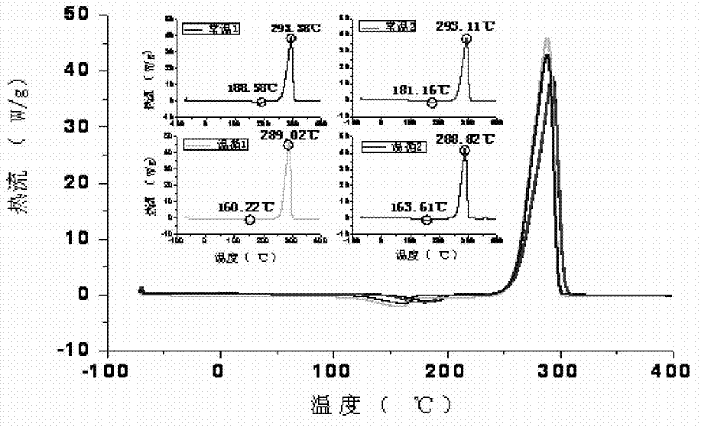 Method for testing performances of initiating explosive material changing with temperature