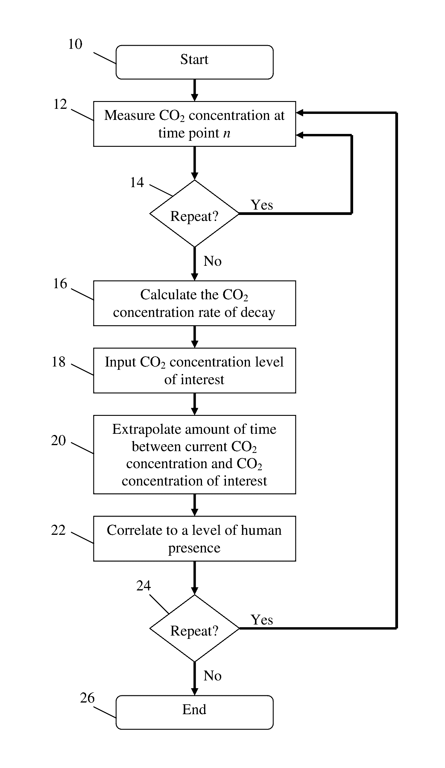 Method and system for human presence correlation using carbon dioxide