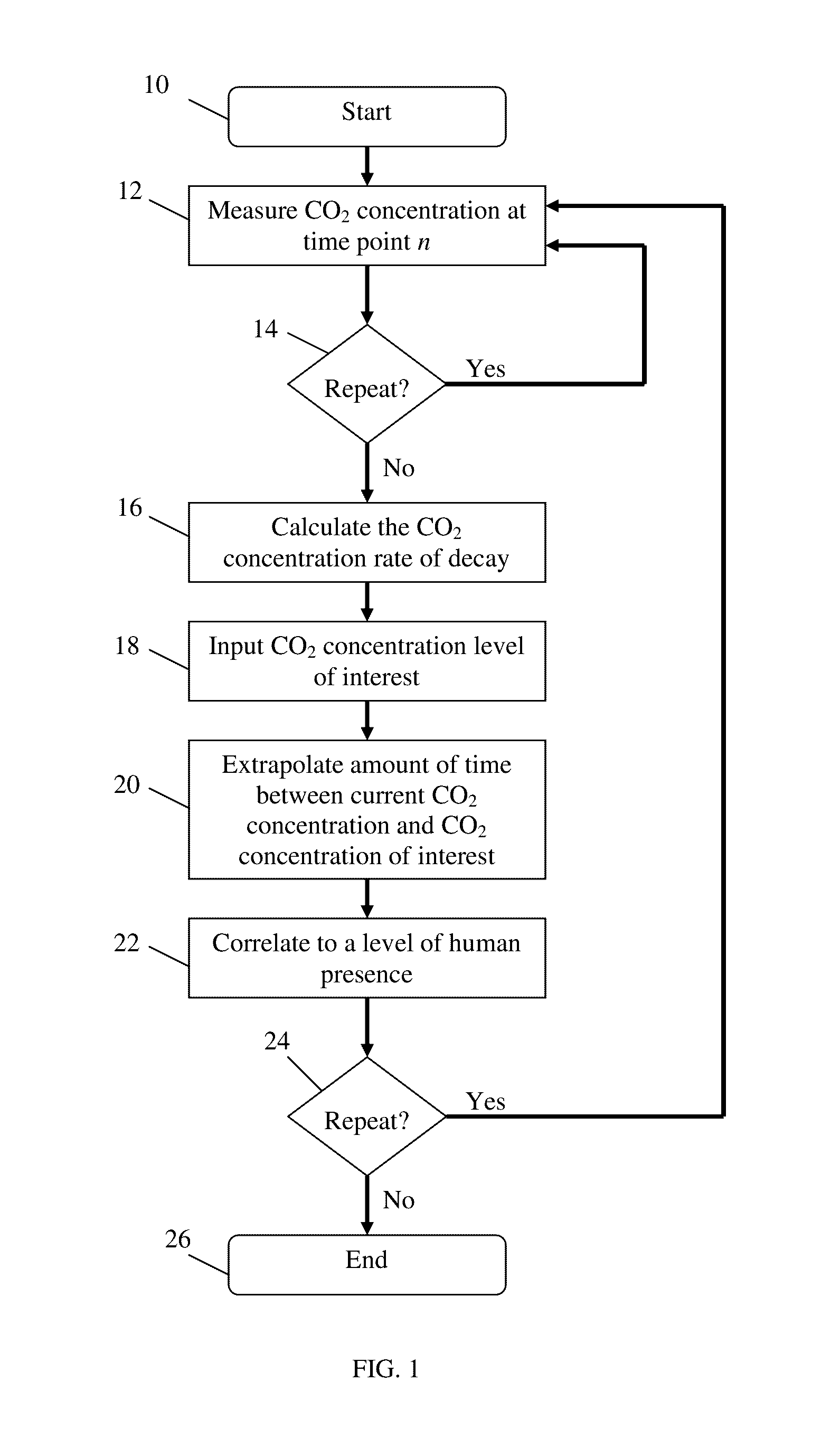 Method and system for human presence correlation using carbon dioxide