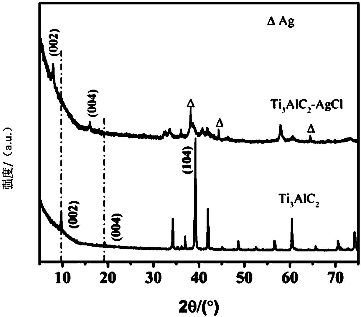 Composite material of sub-group metals compounded with MXenes and preparation method and application of composite material