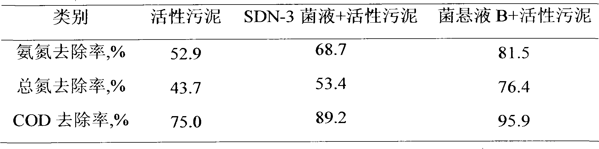 Denitrification method by sewage short-cut simultaneous nitrification and denitrification