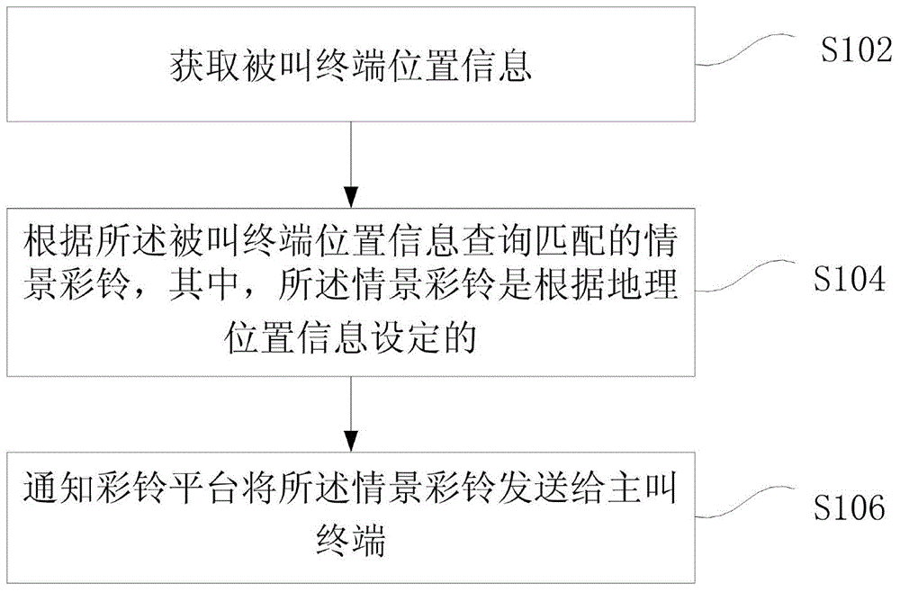 Coloring ring back tone realizing method, device and situational coloring ring back tone system