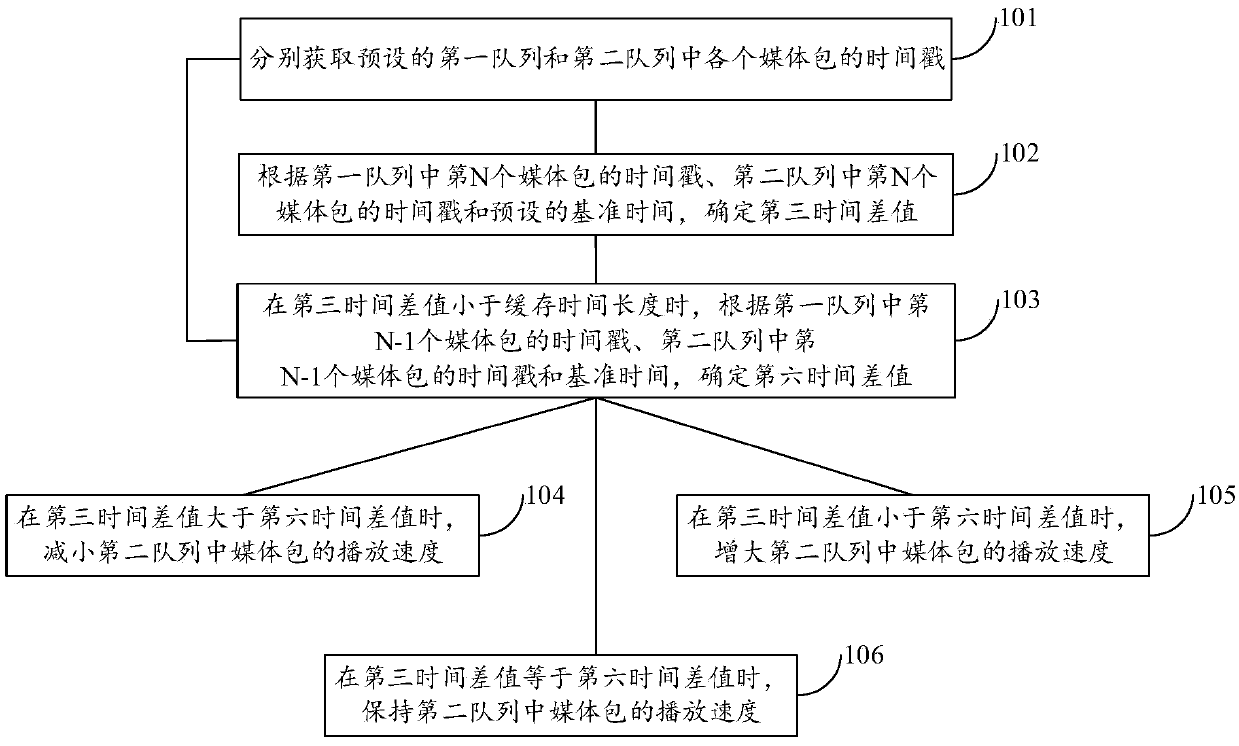 Media packet processing method and device