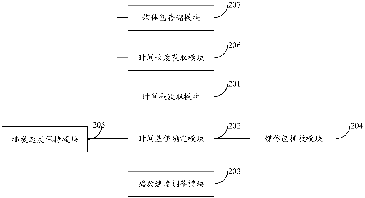 Media packet processing method and device