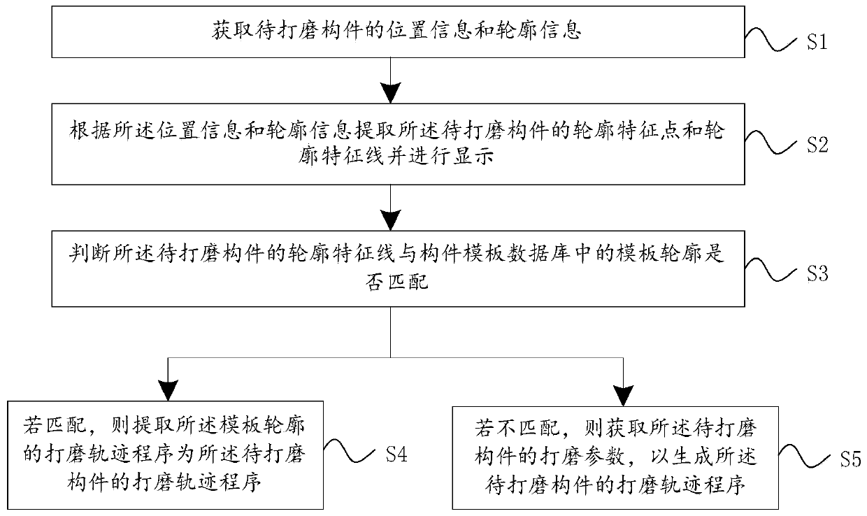 Member grinding track generating method, device and equipment