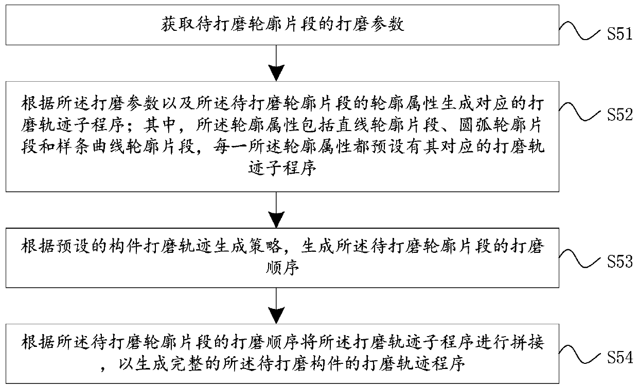 Member grinding track generating method, device and equipment