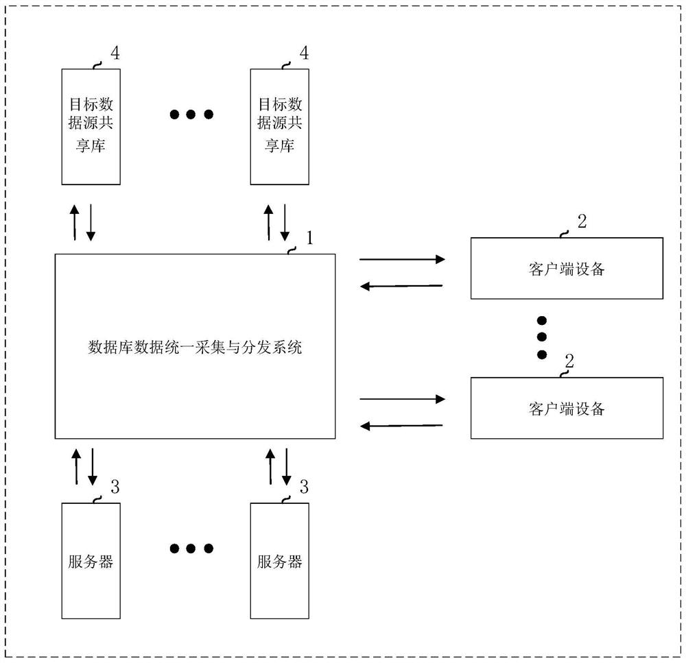 Database data unified collection and distribution method and system