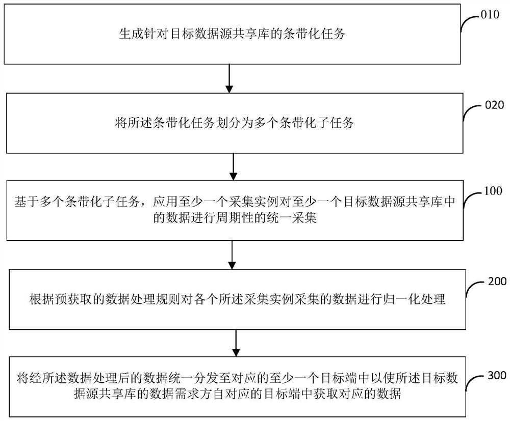 Database data unified collection and distribution method and system