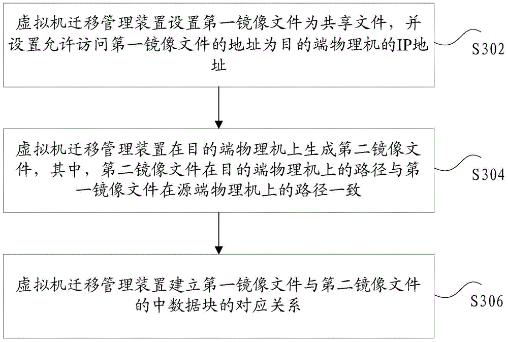 Virtual machine live migration method, virtual machine migration management apparatus, and virtual machine live migration system