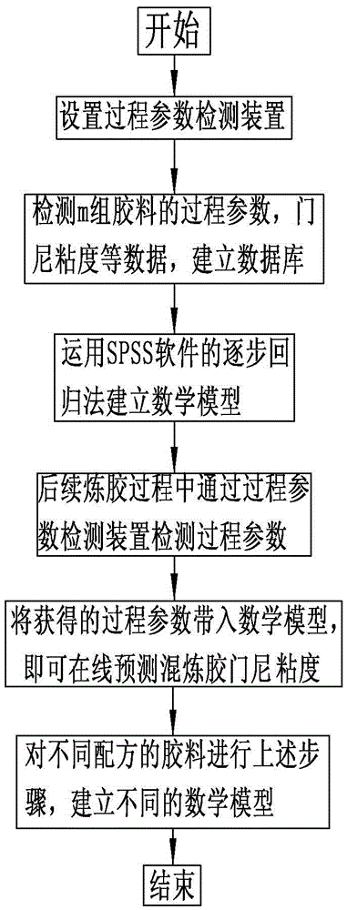 A method for online prediction of Mooney viscosity of rubber compounded by open-kneader