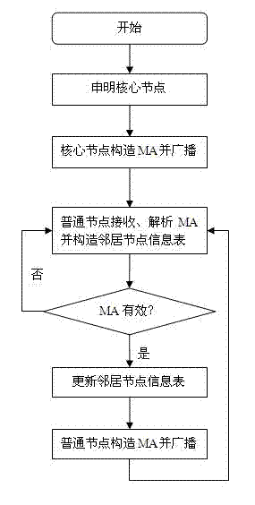 Congestion control based wireless multi-hop network multicast method