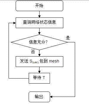 Congestion control based wireless multi-hop network multicast method