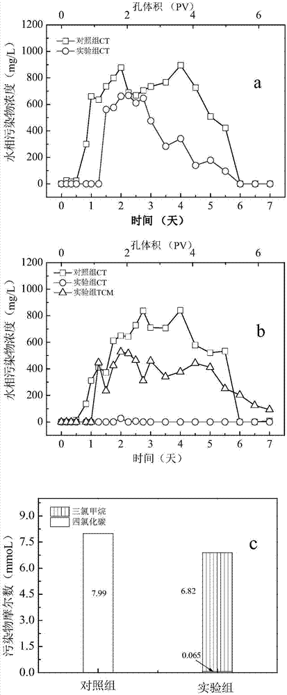 Experimental facility and method for remediating saturated water-bearing layer chlorinated hydrocarbon DNAPL pollution source based on zero-valent iron-PRB reduction