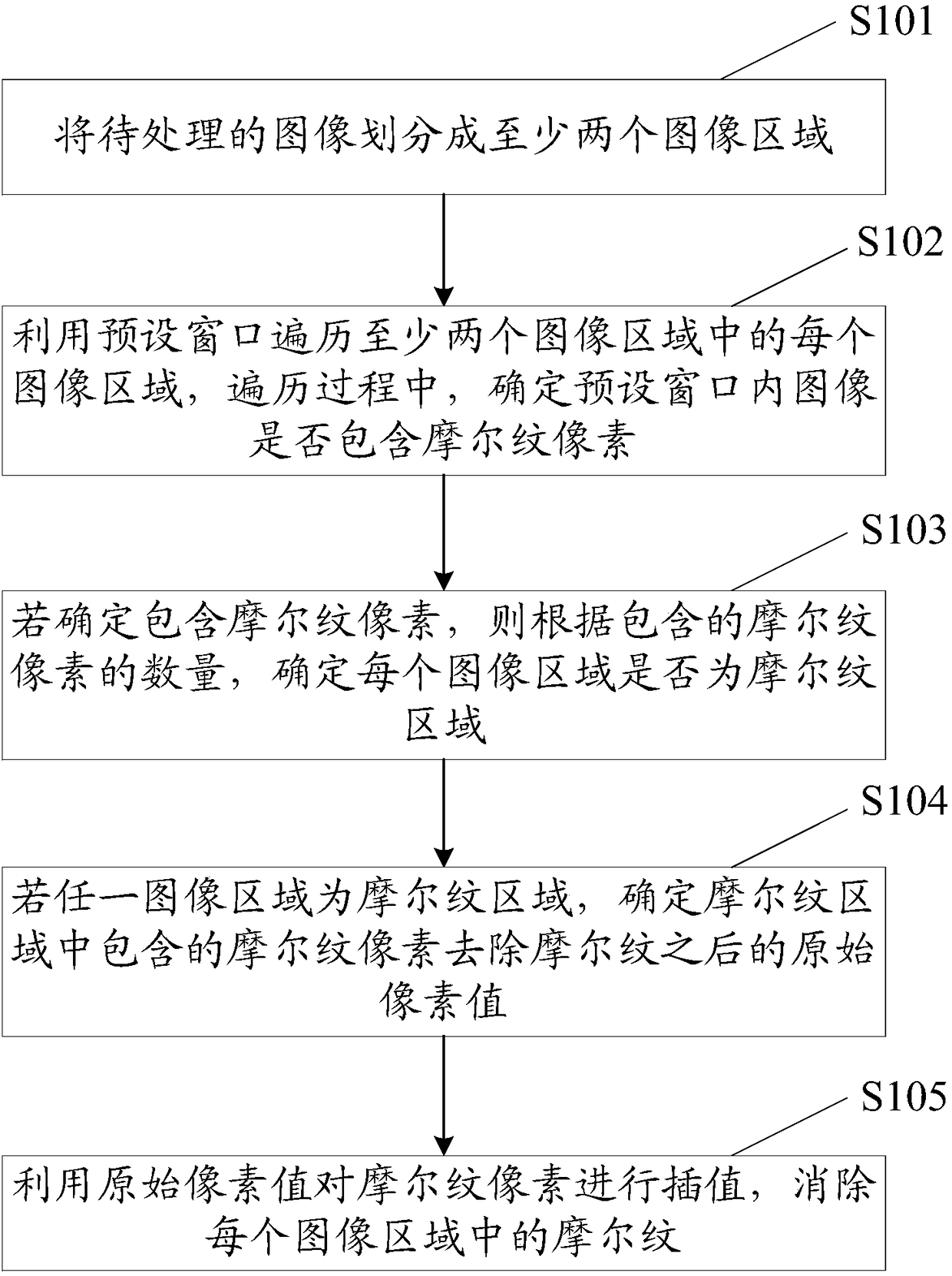 Image moire inhibition method and device