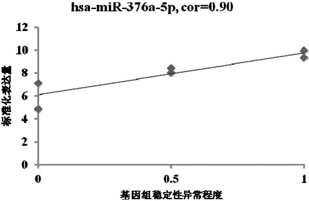 MiRNA associated with genomic stability of human umbilical cord blood mesenchymal stem cells and application of miRNA