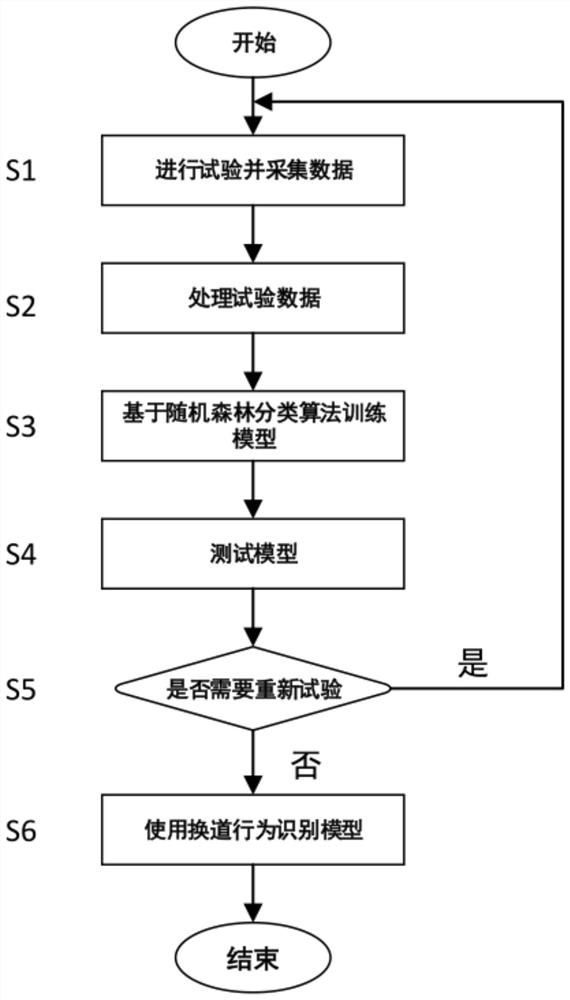 Vehicle lane changing behavior identification method based on random forest algorithm