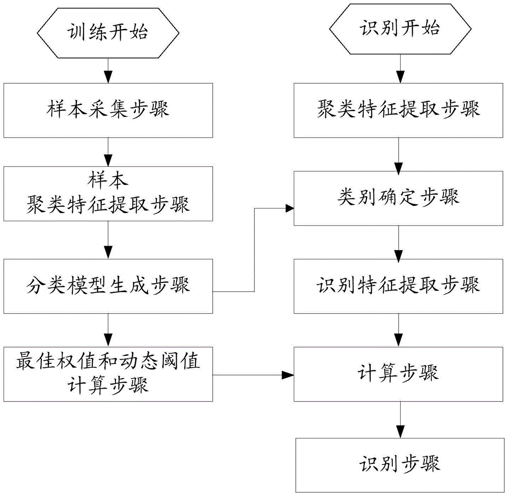 A face recognition method and device