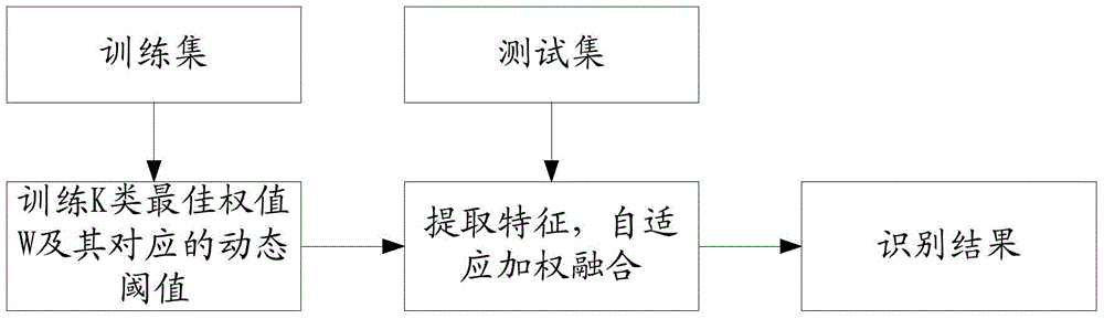 A face recognition method and device