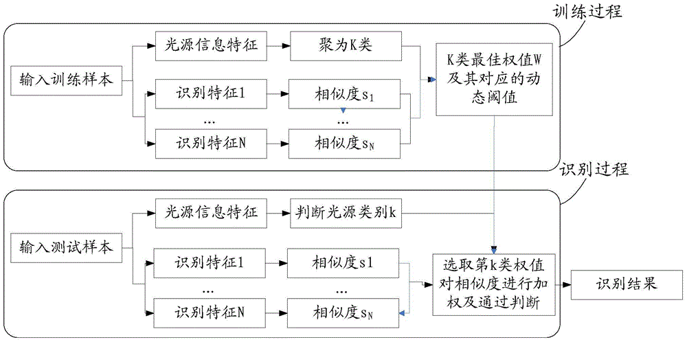 A face recognition method and device