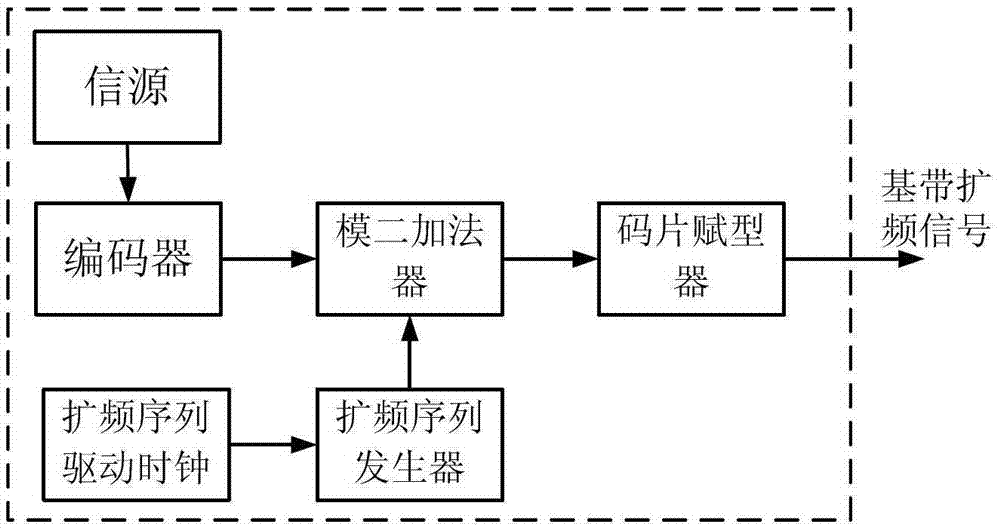 Constant envelope multiplexing method, device and receiving method of dual-frequency four-component spread-spectrum signal