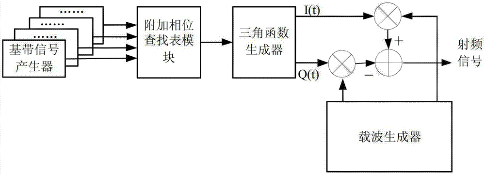 Constant envelope multiplexing method, device and receiving method of dual-frequency four-component spread-spectrum signal