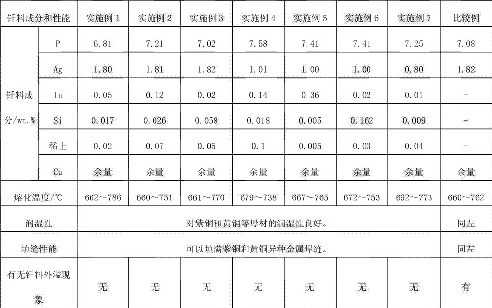 Low-silver copper-based solder free of spillover phenomenon during weld period