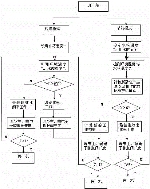 Frequency adjusting and control method for variable-frequency enhanced vapor injection heat-pump water heater