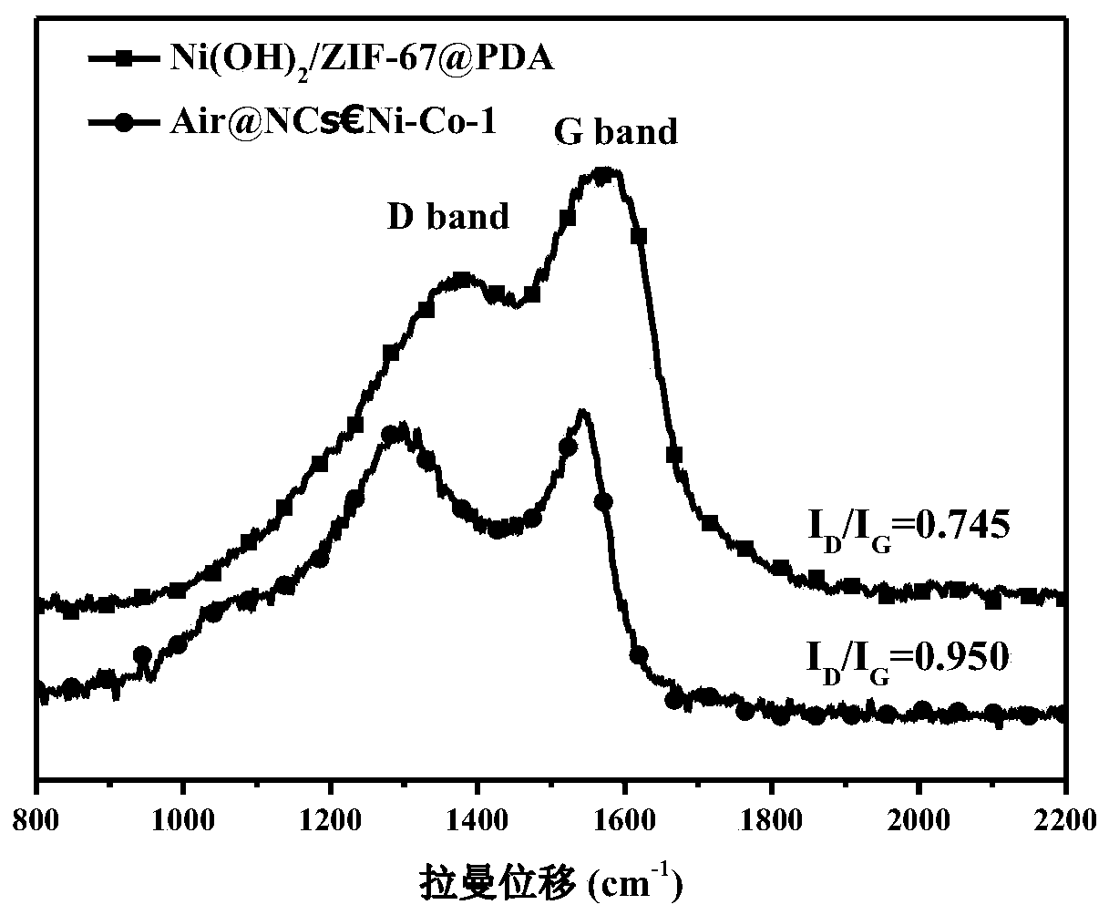 Preparation method of Ni-Co alloy embedded N-doped graphite carbon capsule composite wave-absorbing material