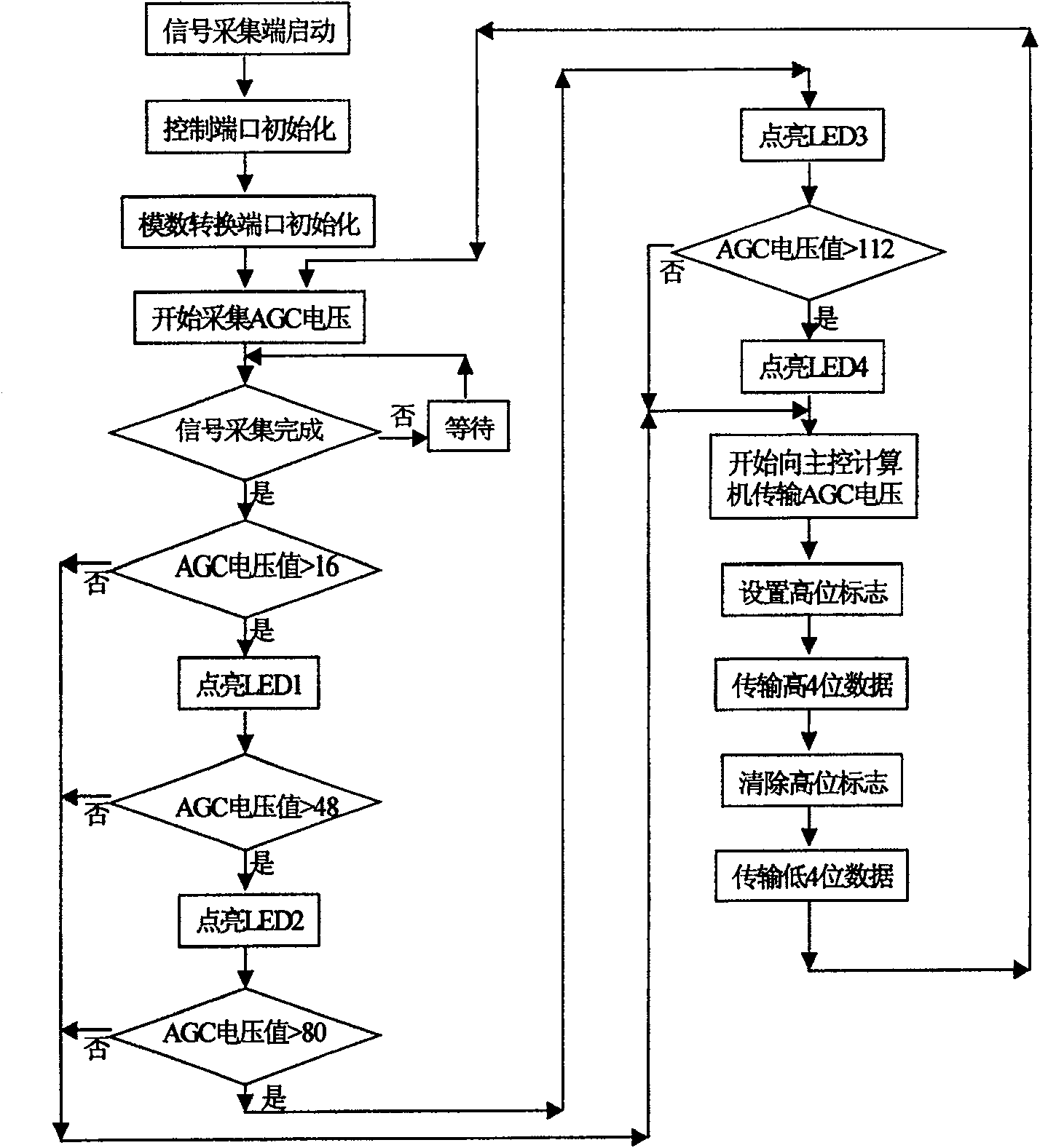 Automatic gain-controlled voltage receiver of satellite signal