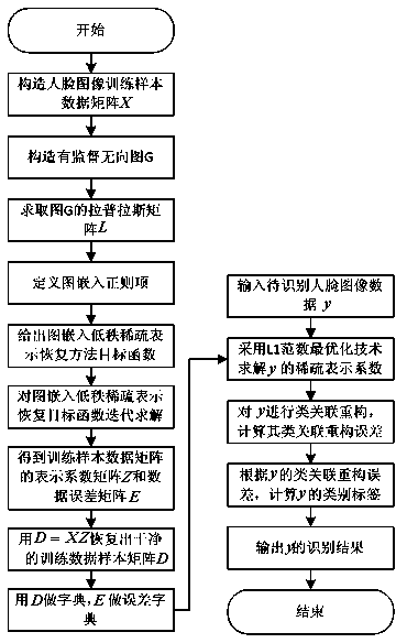 Graph embedding low-rank sparse representation recovery sparse representation face recognition method