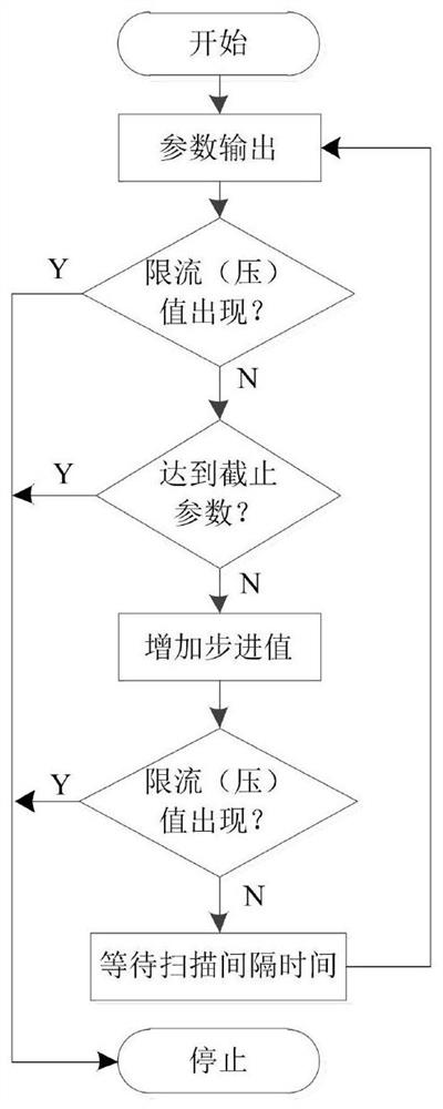 Testability test-oriented use case execution method of semi-automatic/automatic execution system