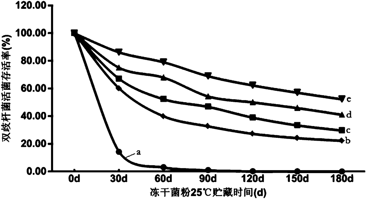 A Bifidobacterium lactis strain, Bifidobacterium lactis freeze-dried powder and a preparing method thereof