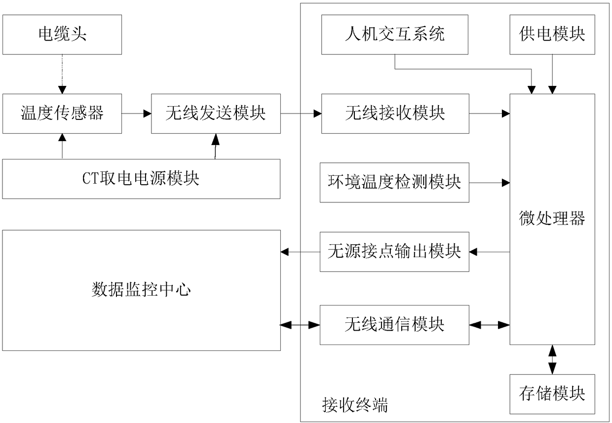 Online monitoring device and method for insulation characteristic of cable head